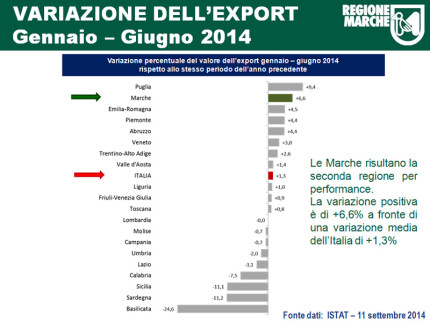 I dati Istat sull'export: bene le Marche