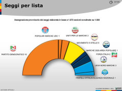 La ripartizione dei seggi in Regione Marche - schema per lista (dati non ufficiali)