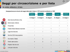 La ripartizione dei seggi in Regione Marche - schema per circoscrizione e per lista (dati non ufficiali)