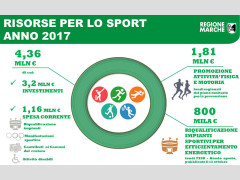 Risorse per lo sport anno 2017 per le Marche