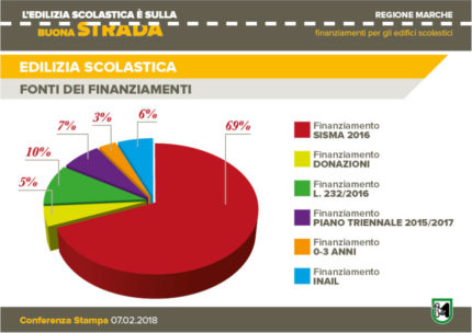 Edilizia scolastica, interventi nelle Marche