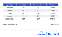 Prezzi estivi case vacanza nei capoluoghi delle Marche