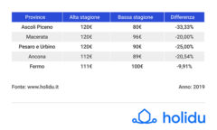 Prezzi estivi case vacanza nelle province delle Marche