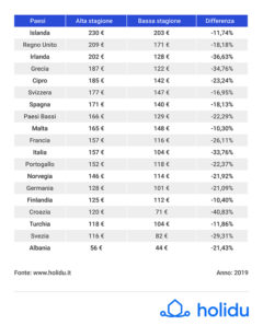 Prezzi estivi case vacanza negli stati europei