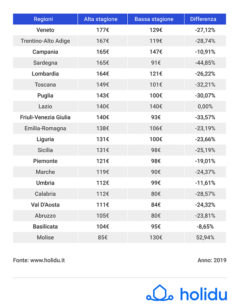 Prezzi regioni Italia estate 2019