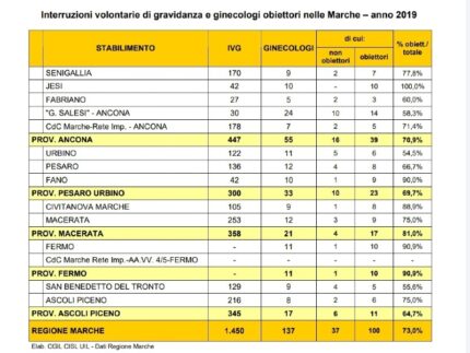 Tabella interruzione volontaria di gravidanza e ginecologi obbiettori nelle Marche