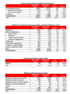 Dati infortuni e malattie professionali gennaio settembre