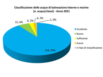 Classificazione delle acque di balneazione interne e marine anno 2021