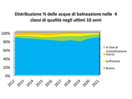 Distribuzione % della acque di balneazione nella 4 classi di qualità negli ultimi 10 anni