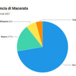 Provincia Macerata balneazione 2021