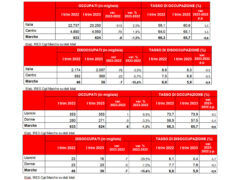 Dati occupazione nelle Marche primo trimestre 2023
