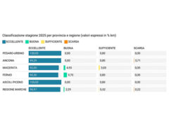 Qualità acque balneabili nelle province delle Marche - dati 2025