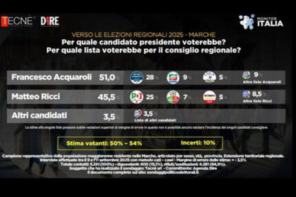 Sondaggio Dire-Tecnè del 10-11 settembre in vista delle Elezioni Regionali Marche 2025
