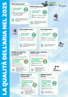 Qualità dell'aria nel 2025 nelle Marche